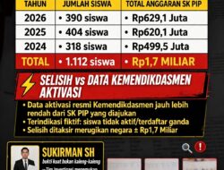 Memilukan Dugaan Selisih SK PIP SMAN 2 Woha di Aktivasi Dengan Data Kemendikdasmen – Rp1,7 Miliar Diduga Fiktif! BAPEKA Desak BPK RI Audit Terbuka!