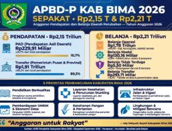 APBD Kabupaten Bima Tahun Anggaran 2026 ditetapkan Rp2,15 triliun,